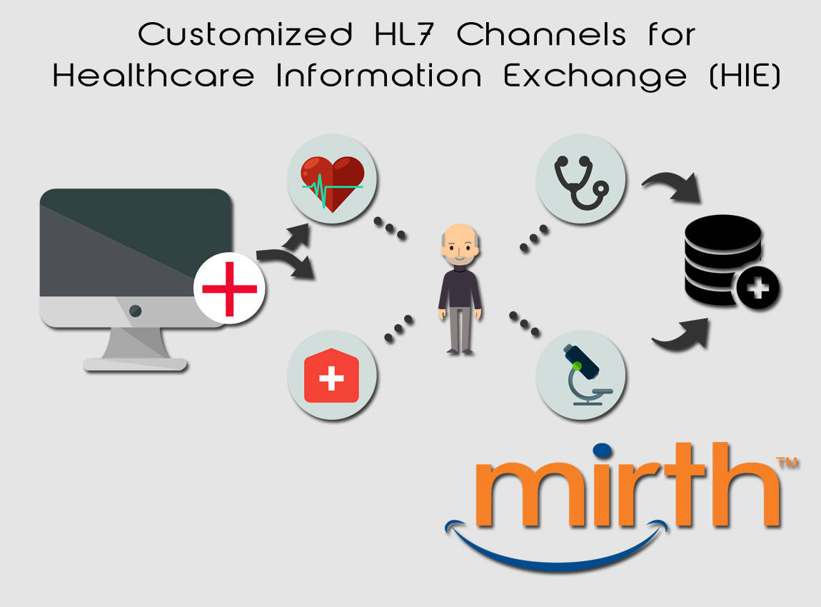 Customized HL7 Channels for Healthcare Information Exchange (HIE)