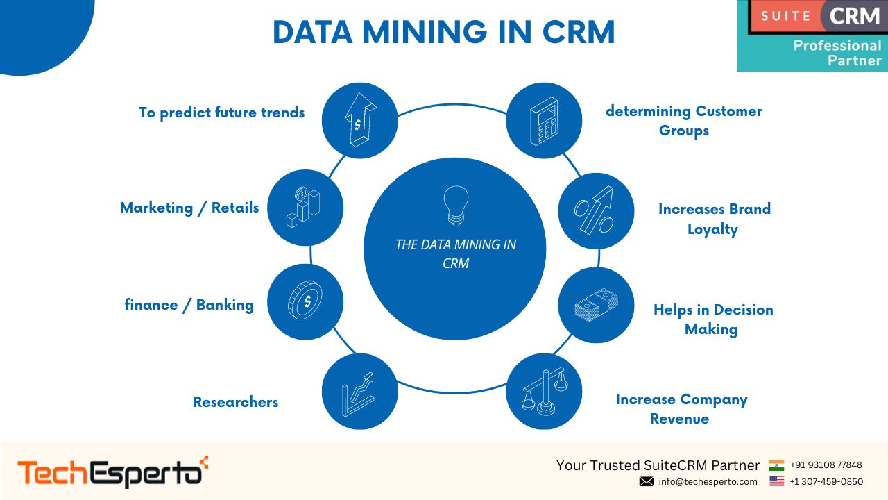 Data Mining in CRM