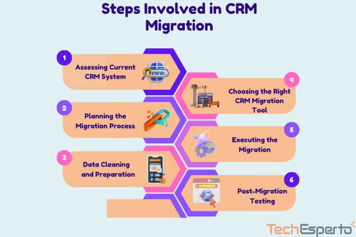 Steps Involved in CRM Migration